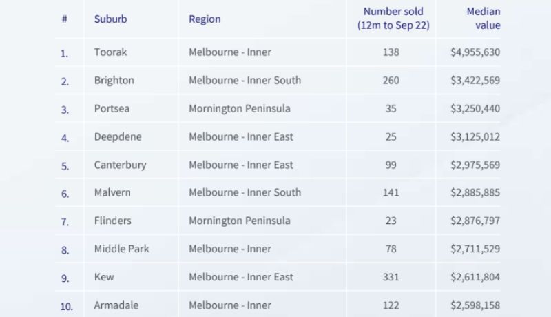 Toorak is still Melbourne’s most expensive suburb with an average sales price of $4.96 million.