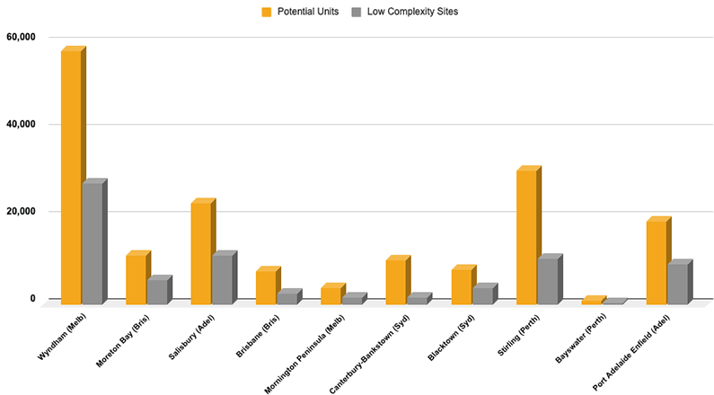 Top 10 councils with high potential for strata development/low complexity sites