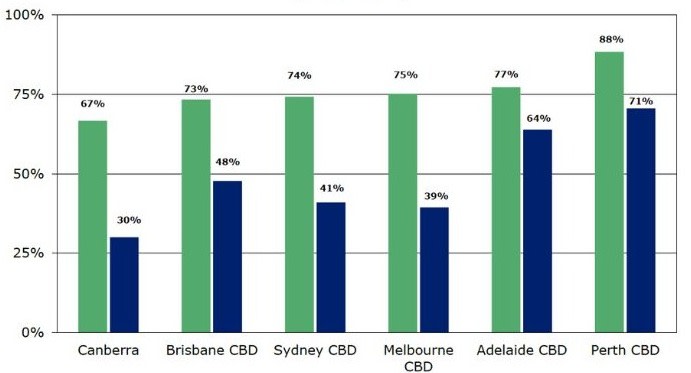 Data provided by the Property Council of Australia shows daily peak and low occupancy levels in Australian cities.