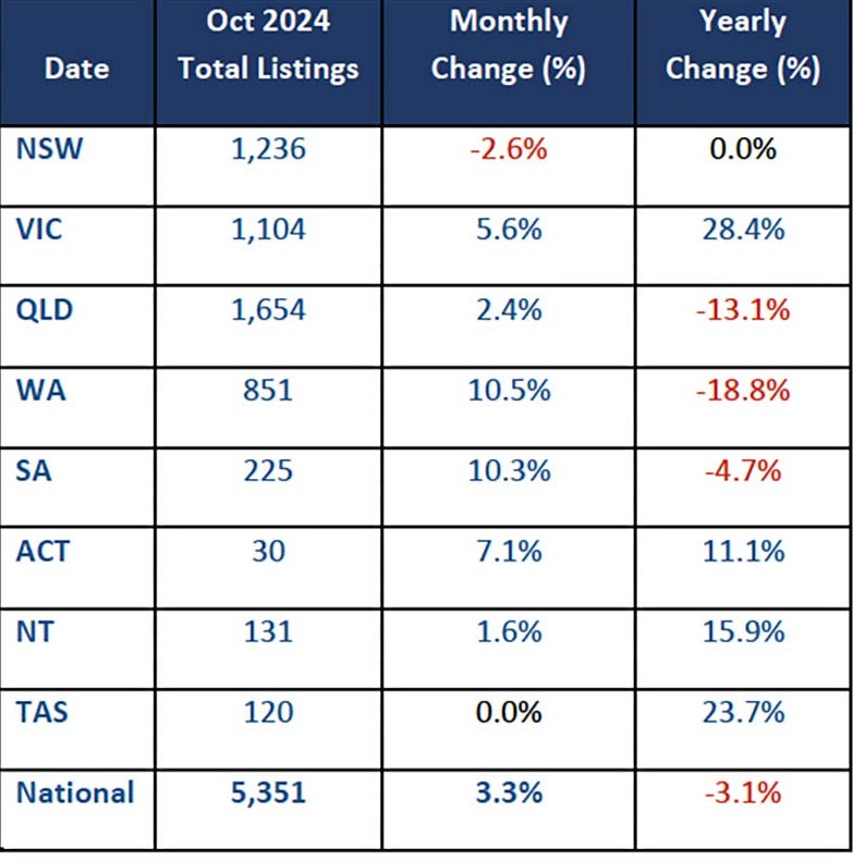 SQM Research distressed listings