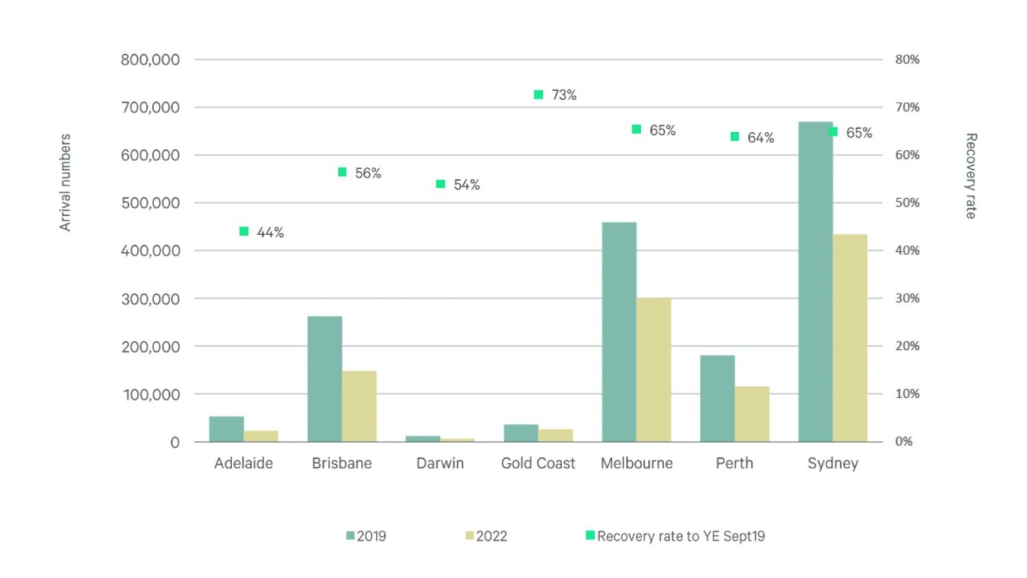 International Airline Passenger Arrivals—September 2019 versus September 2022.  Source: 
CBRE
