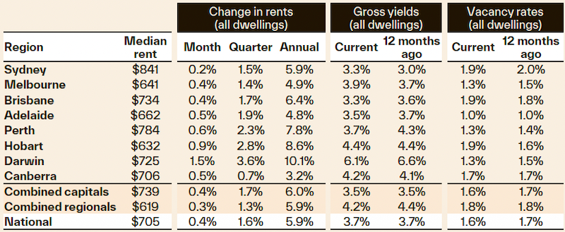 Cotality rent data Q2 2026