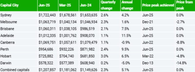 House price growth across all eight Australian capital cities for Q2, 2025 according to Domain.