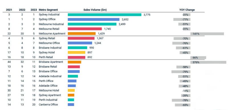 MSCI data shows of the country's office sector is feeling the most pain.