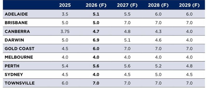 Source: Rider Levett Bucknall’s Construction Market Update for Australia—June Quarter 2026