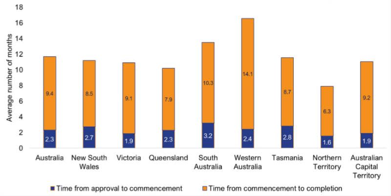 Data from Master Builders Australia showing the average build time in months for new houses in 2022-23.