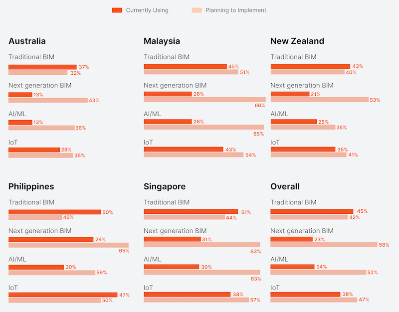 Property BIM take-up by APAC region