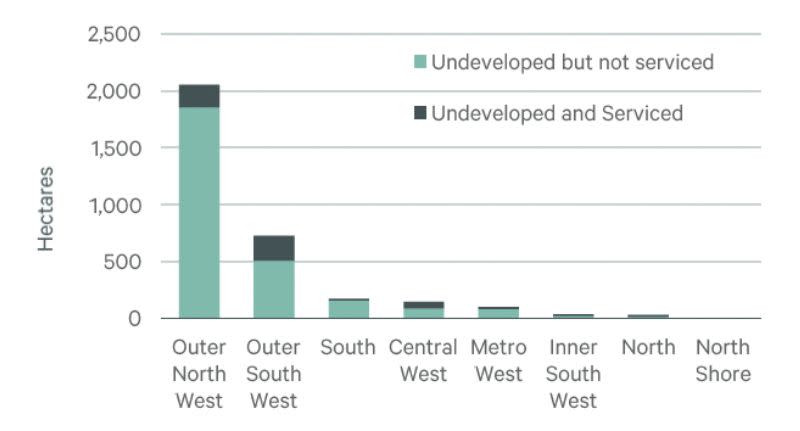 CBRE says only about 4 per cent of the total industrial-zoned land in Sydney’s inner precincts remained undeveloped and serviced.