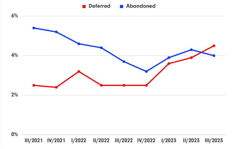 Graphic Construction BCI Central Outlook Deferred and Abandoned