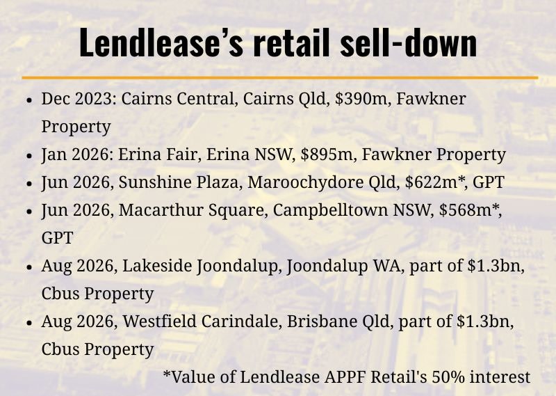 lendlease sell down retail assets graphic