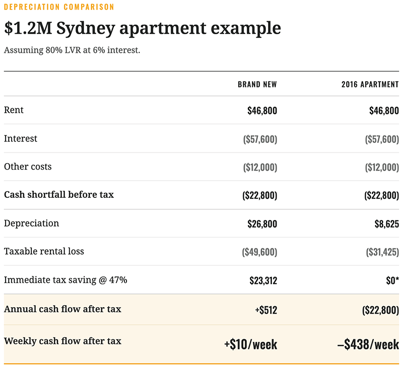 Washington Brown apartment depreciation comparison