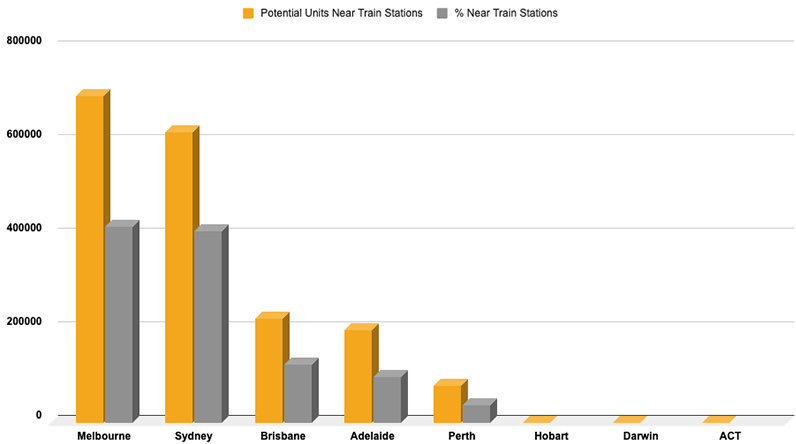 Total potential units near train stations and percentage near train stations