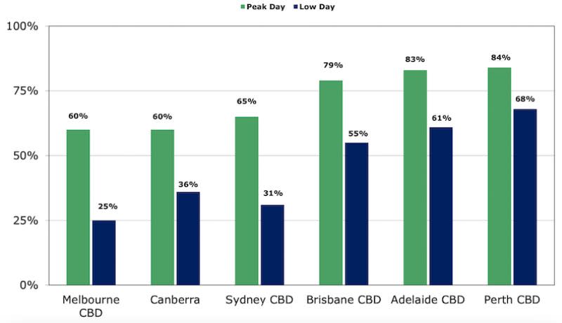 Office Occupancy Graph