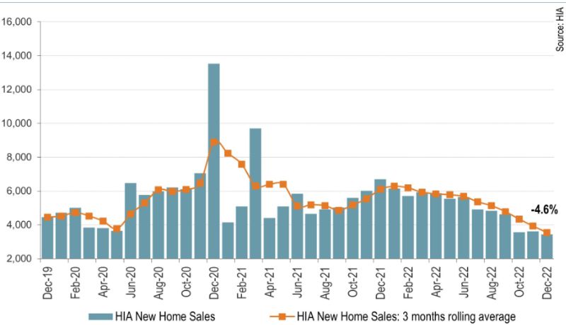 Private new house sales across Australia (seasonally-adjusted)