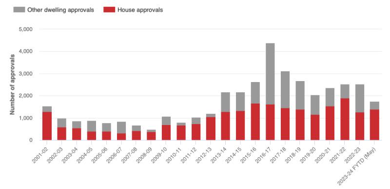 Source: Australian Bureau of Statistics, via Id. Information Decisions.