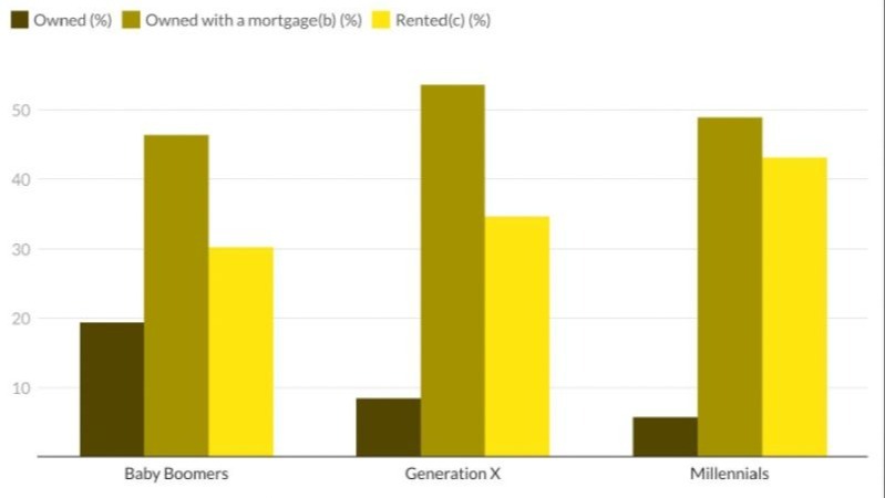 Ray White's research shows Australia has less home ownership and more life-long renters.