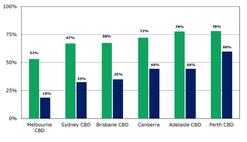 Property Council of Australia data showing daytime peaks and lows in office occupancy throughout the month across major capital cities.