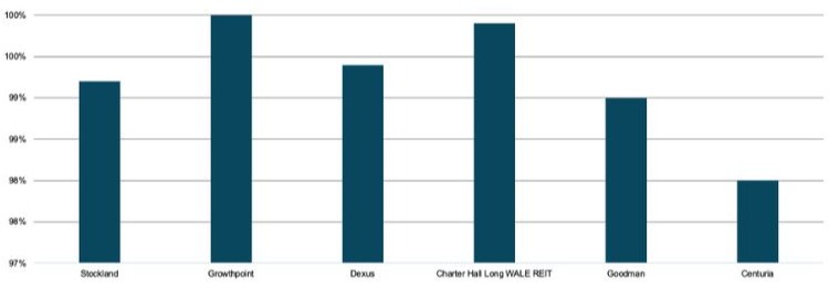 A graph showing vacancy rates across Australian Real Estate Investment Trusts remain very low, ranging between 0 and 2 per cent.