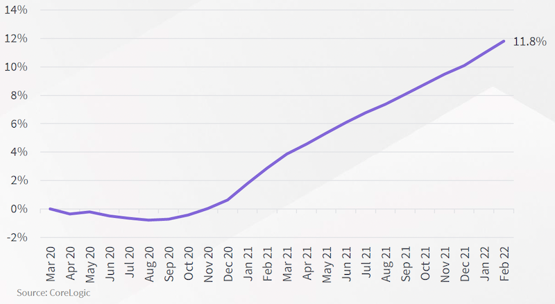 Corelogic Covid 6 ways: Cumulative change in home value index