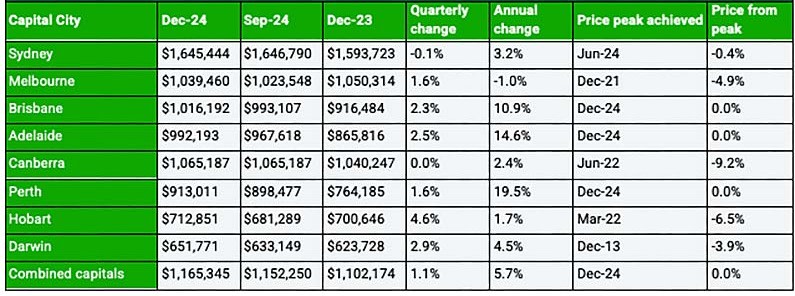 Table 1. The current median house price and changes