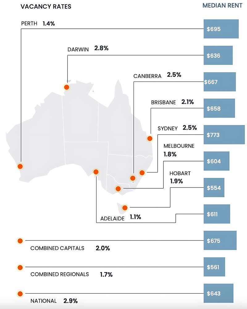 CoreLogic Rental Trends January 2025