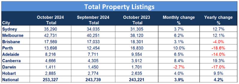 SQM Research total property listings 