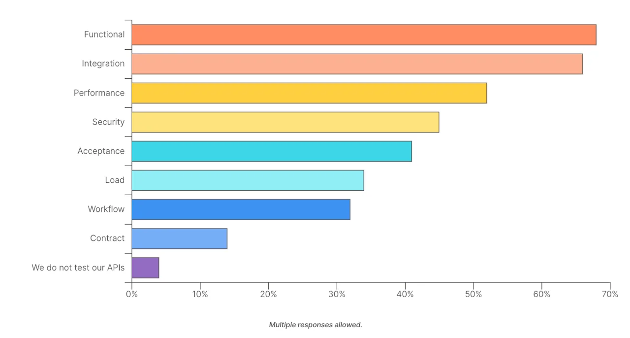 When testing APIs, a wide variety of testing practices is used
Source: Postman's 2021 State of the API Report