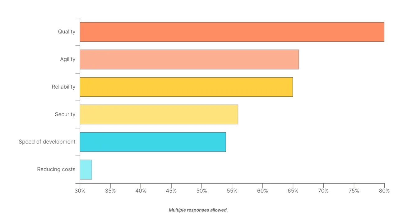 Development priorities for development teams and organizations
Source: Postman's 2021 State of the API Report
