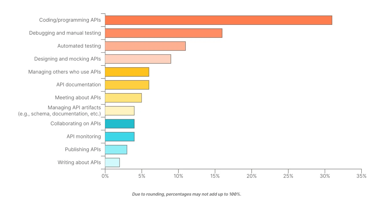 Testing is an important part of API development
Source: Postman's 2021 State of the API Report