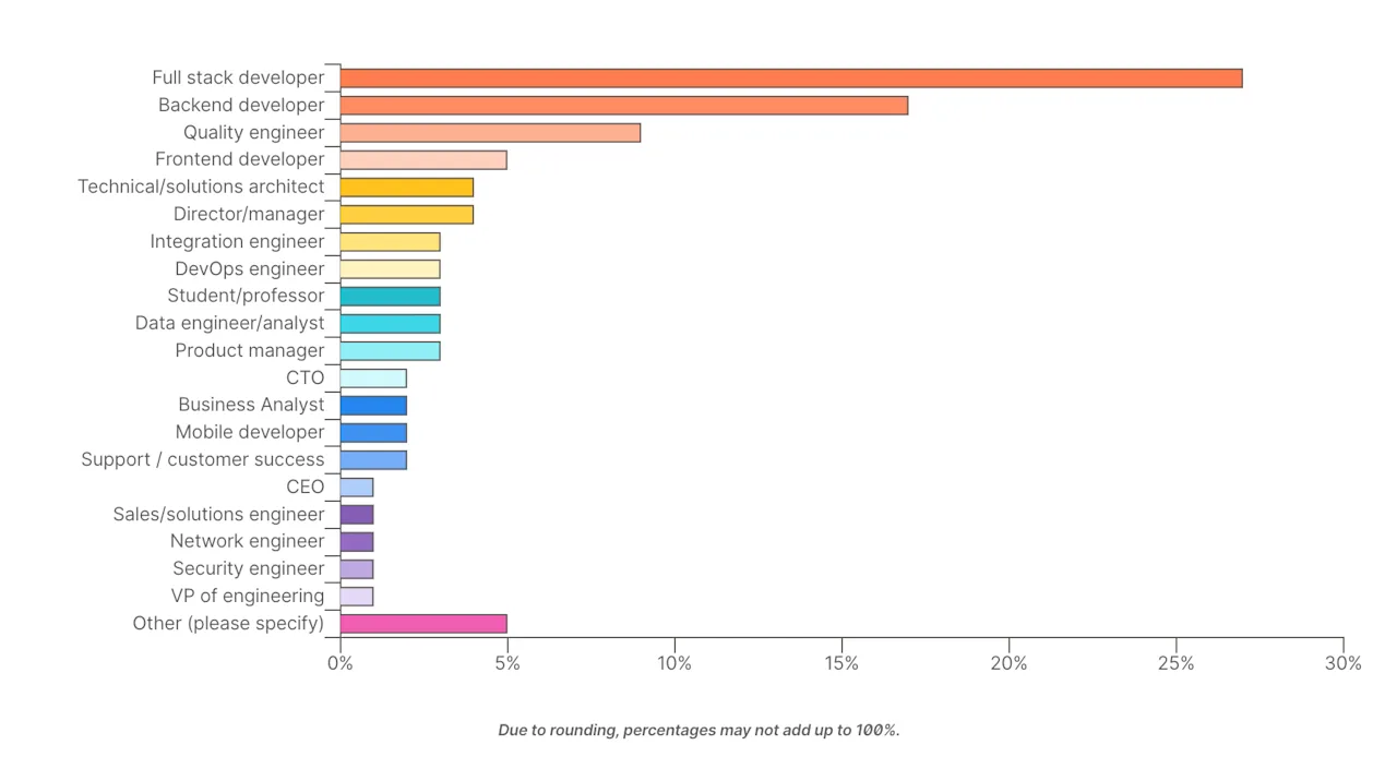 “It’s not just developers who work with APIs”: Quality engineers are increasingly working with APIs
Source: Postman's 2021 State of the API Report