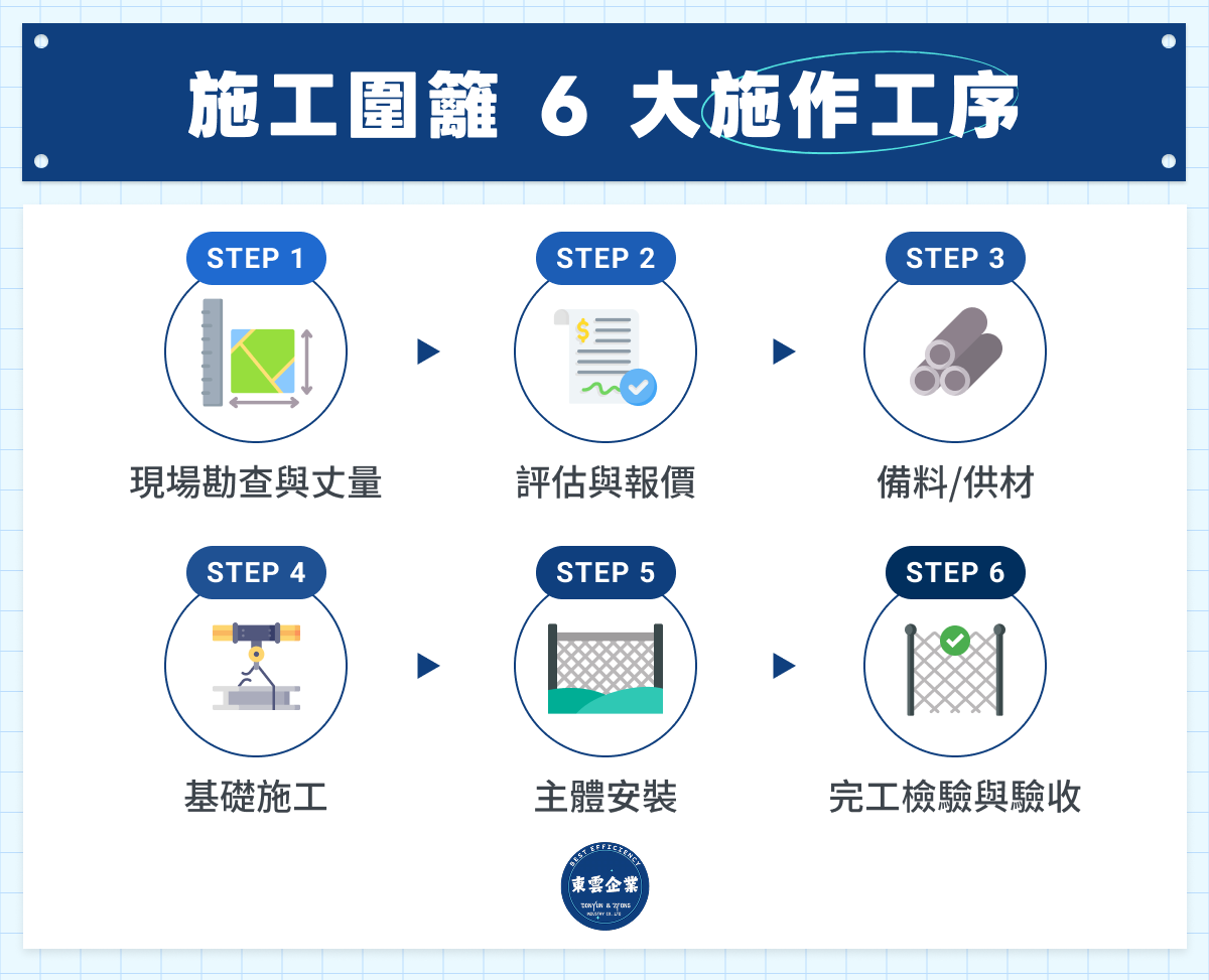 施工圍籬 6 大施作工序