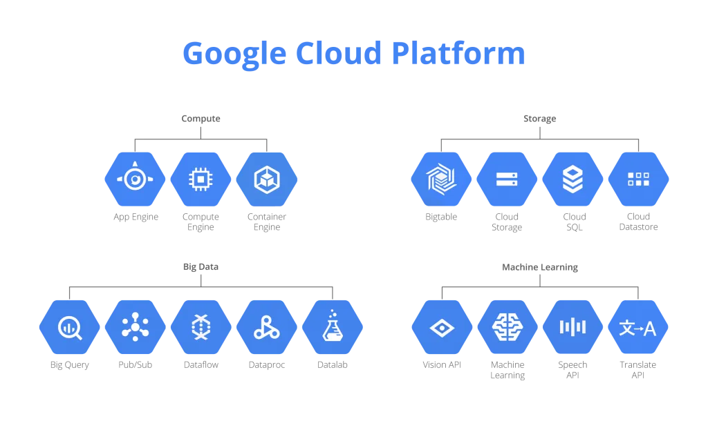 Google Cloud applications