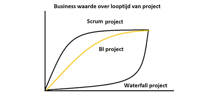 business-waarde-over-looptijd-van-project