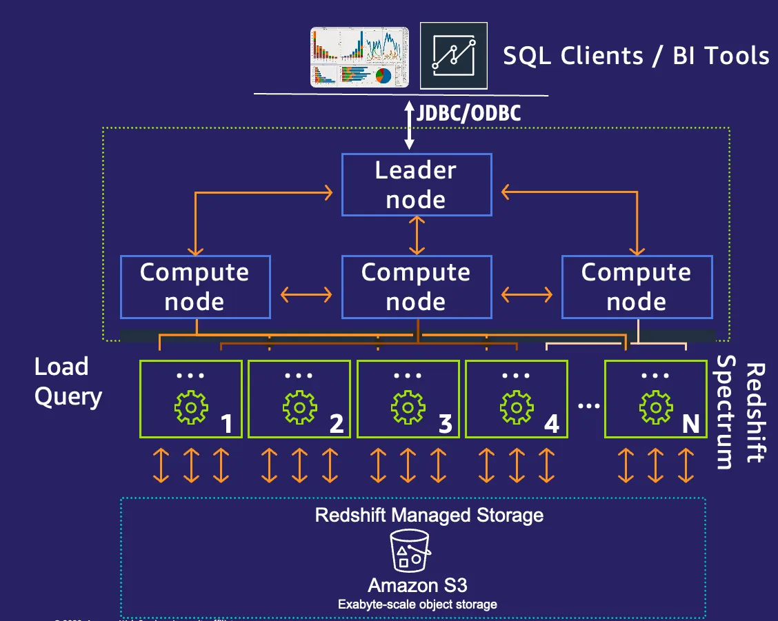 Schema 2 DS-blog Snowflake