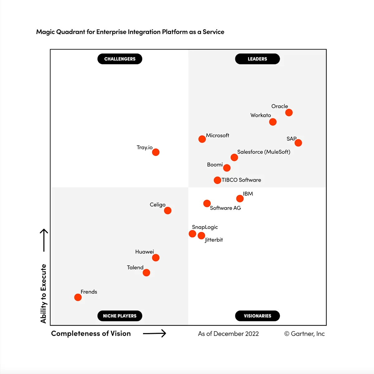 Gartner names Workato a leader for iPaaS.