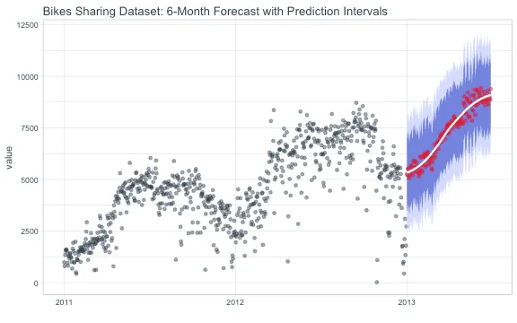 Voorbeeld van resultaat van een wiskundig demand forecasting model