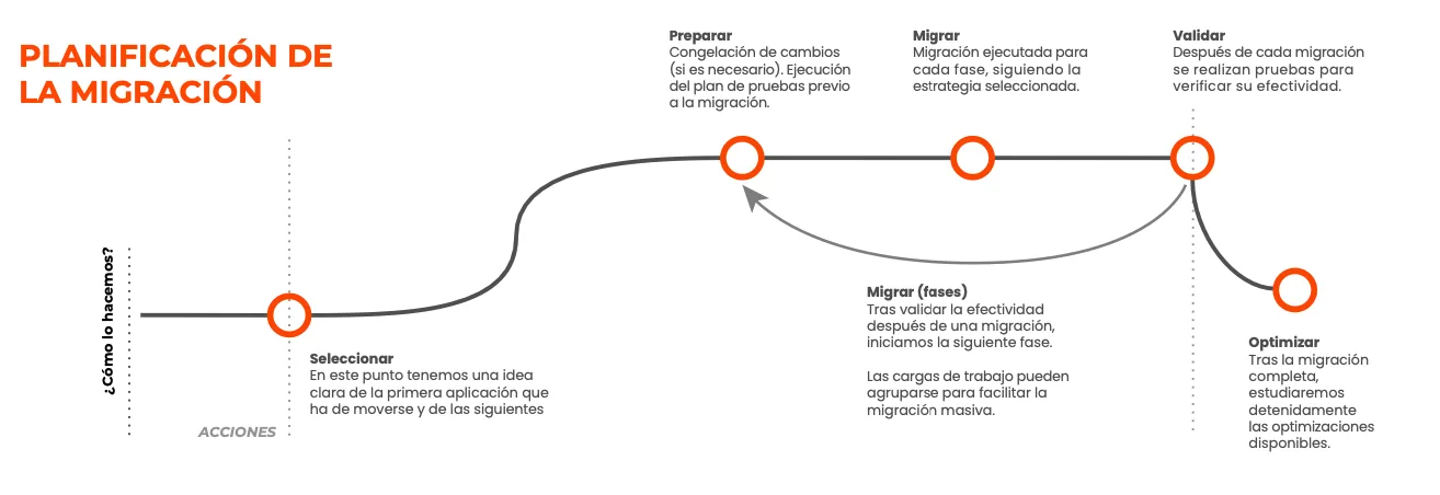 Plan migración cloud Incentro.png