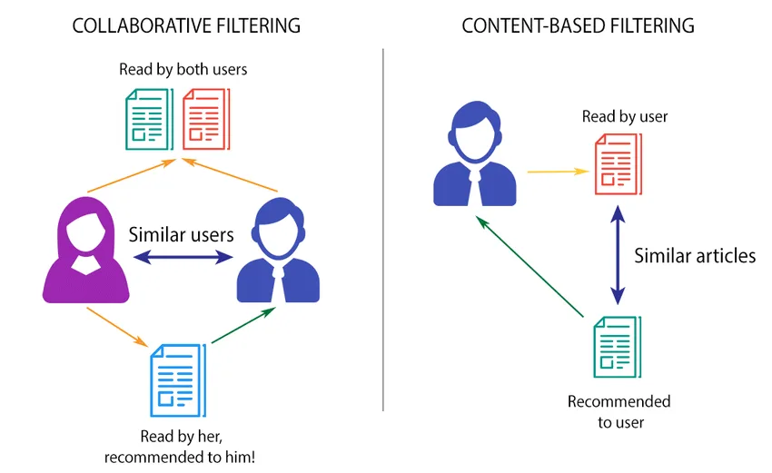 Content bases filtering versus collaborative filtering