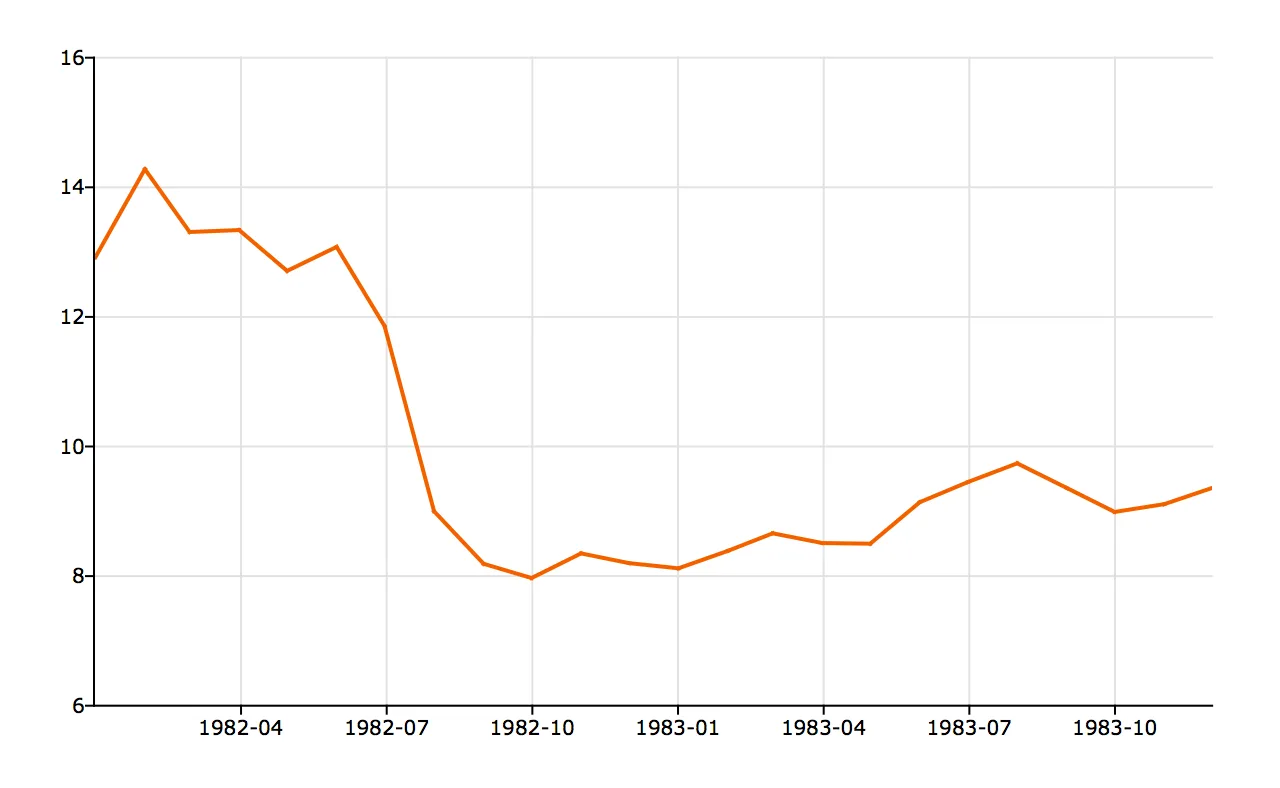 Voorbeeld van een time series grafiek - Machine Learning