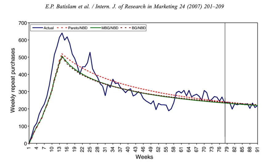 (2) Dataset - Machine Learning - Customer Lifetime Value - Weekly repeat purchases