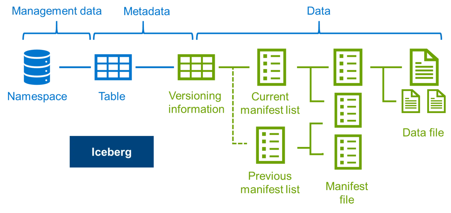 Apache Iceberg Metadata Technical Explanation.png