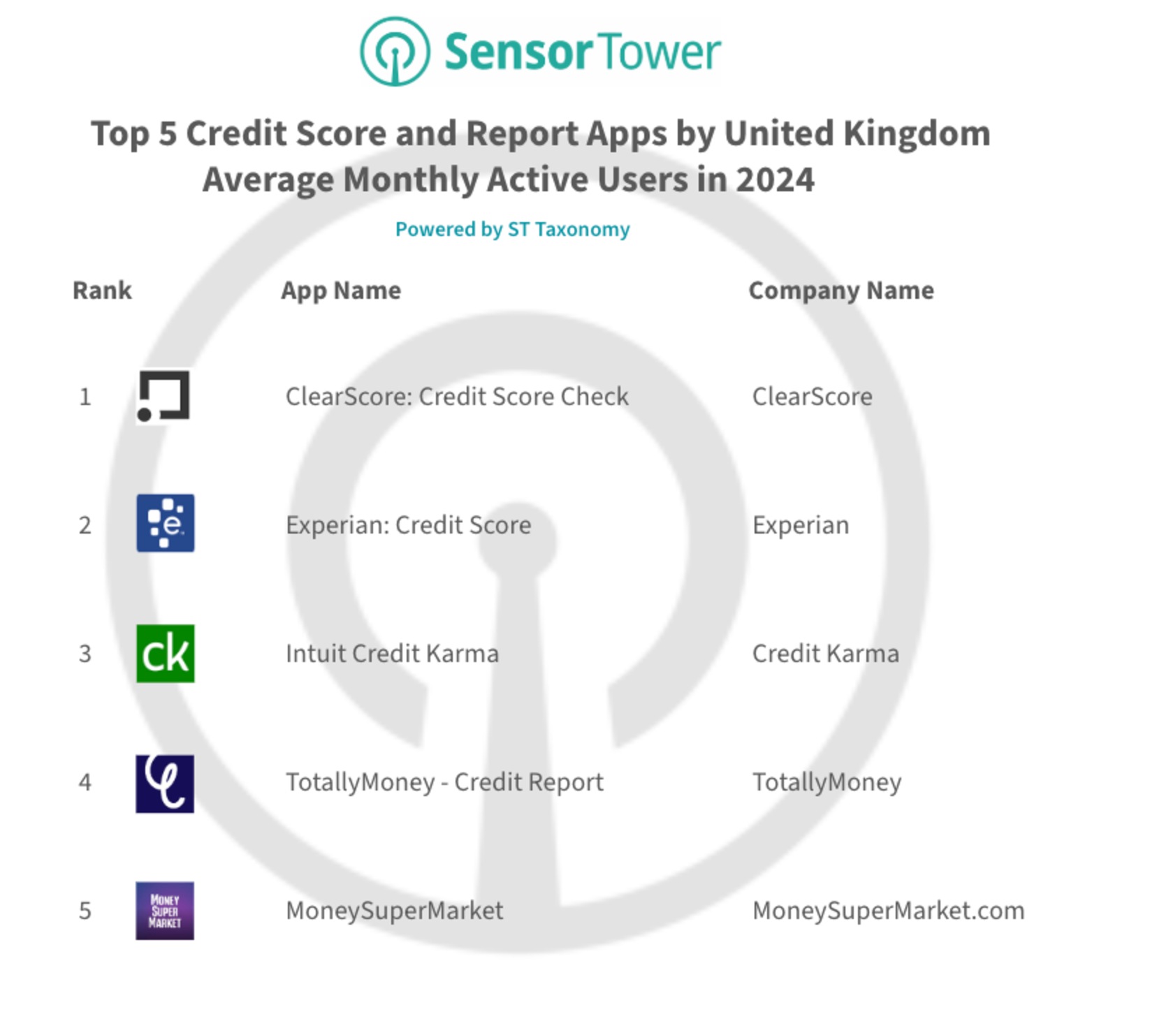 The top 5 credit score and report apps by UK average monthly active users in 2024