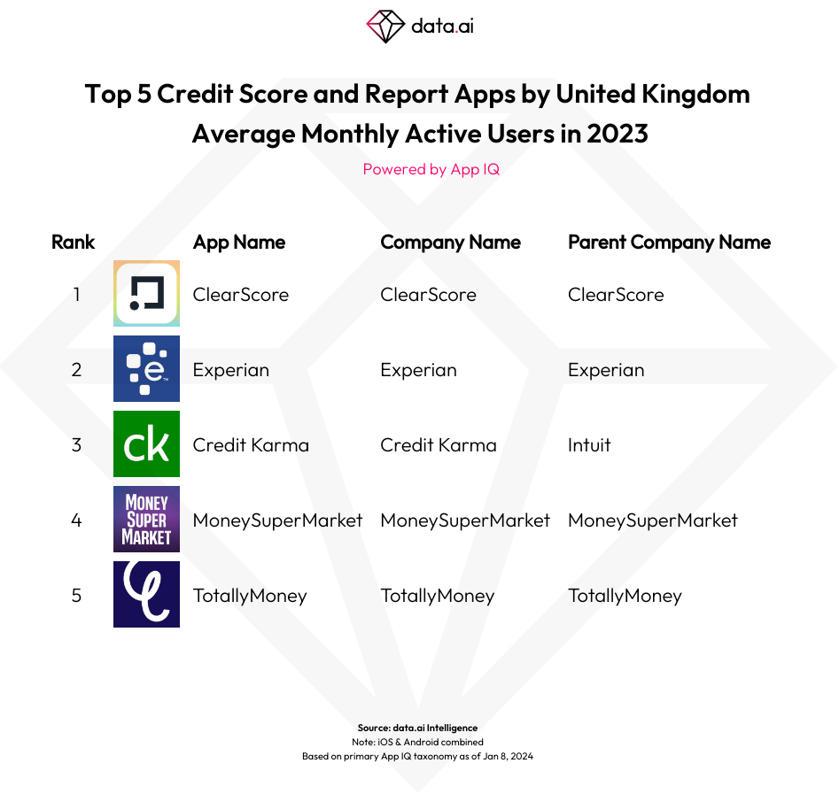 The top 5 credit score and report apps by UK average monthly active users and downloads in 2022