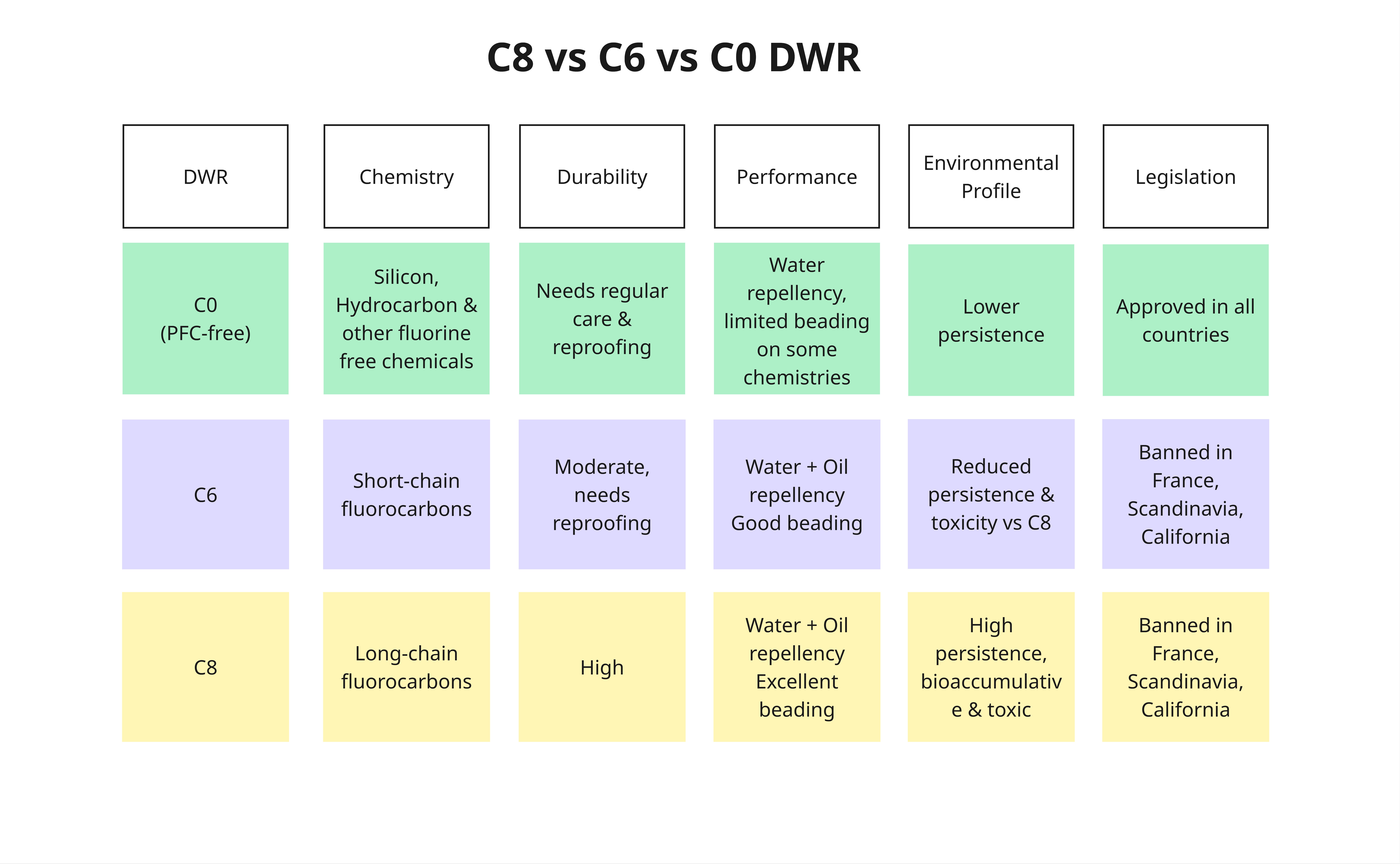 SS26 Blog Performance without PFAS C0 chart
