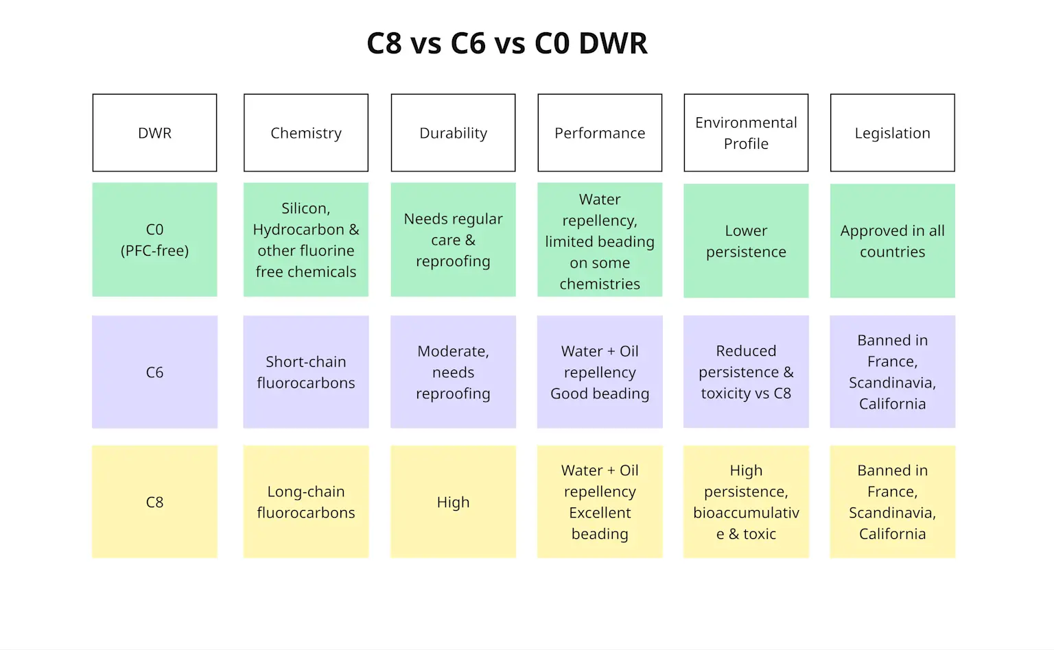 SS26 Blog Performance without PFAS C0 chart