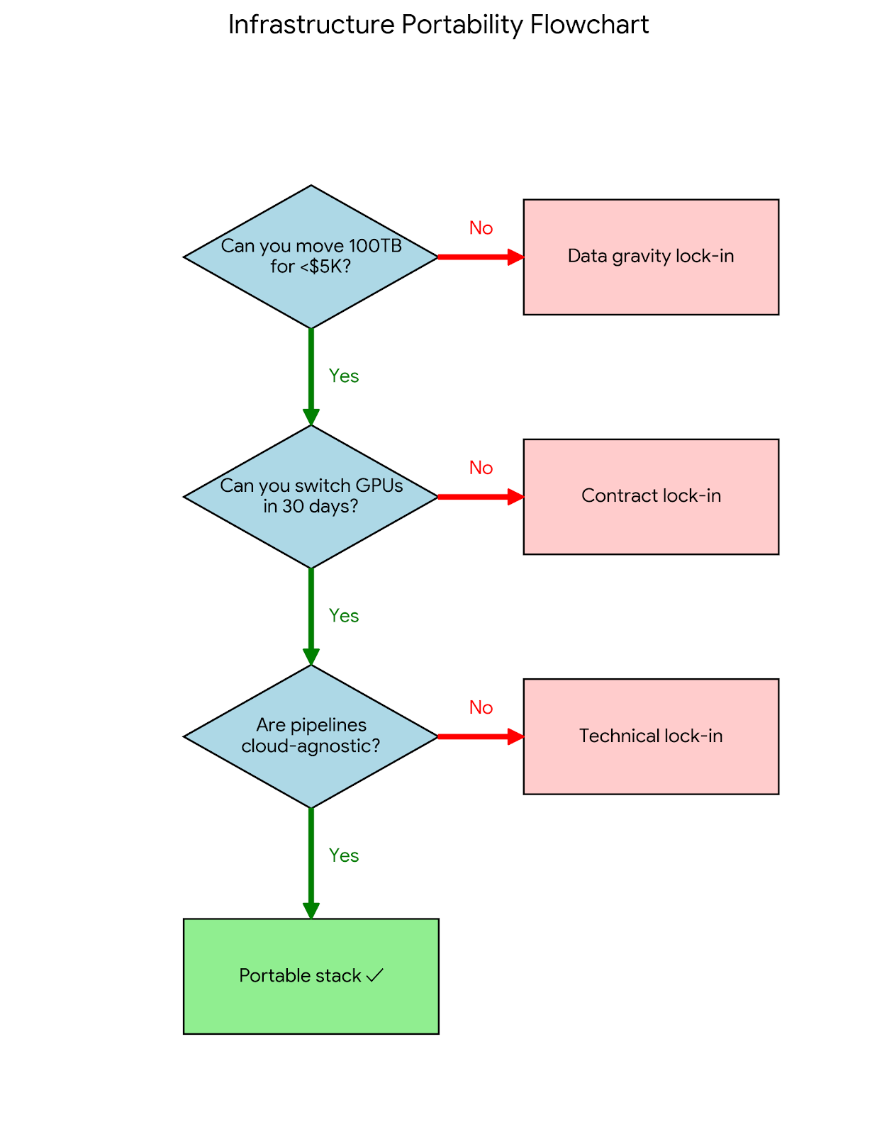 Why_AI_teams_meed_infra_without_vendor_lockin_image_2