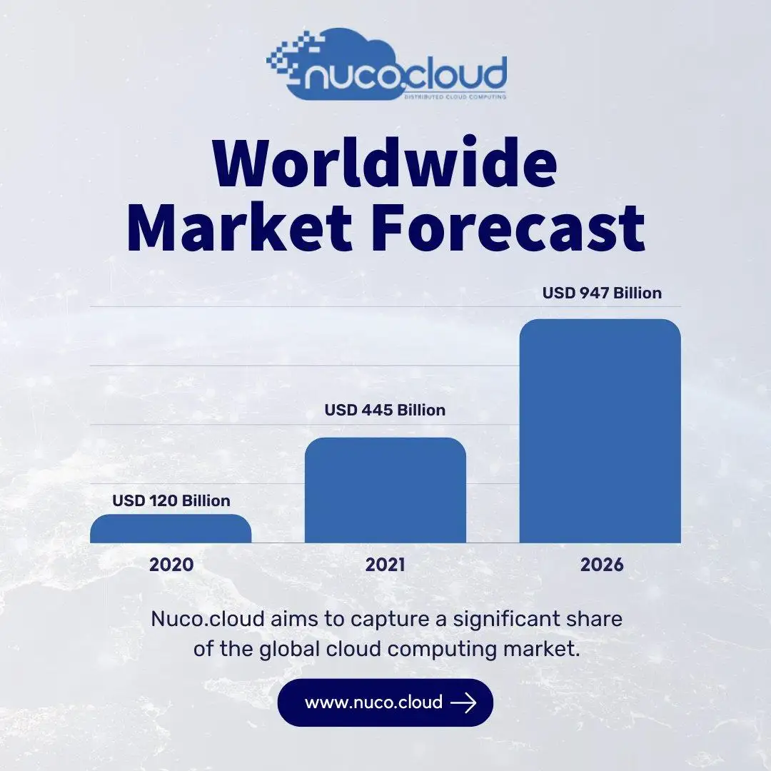 nuco cloud worldwide market forecast