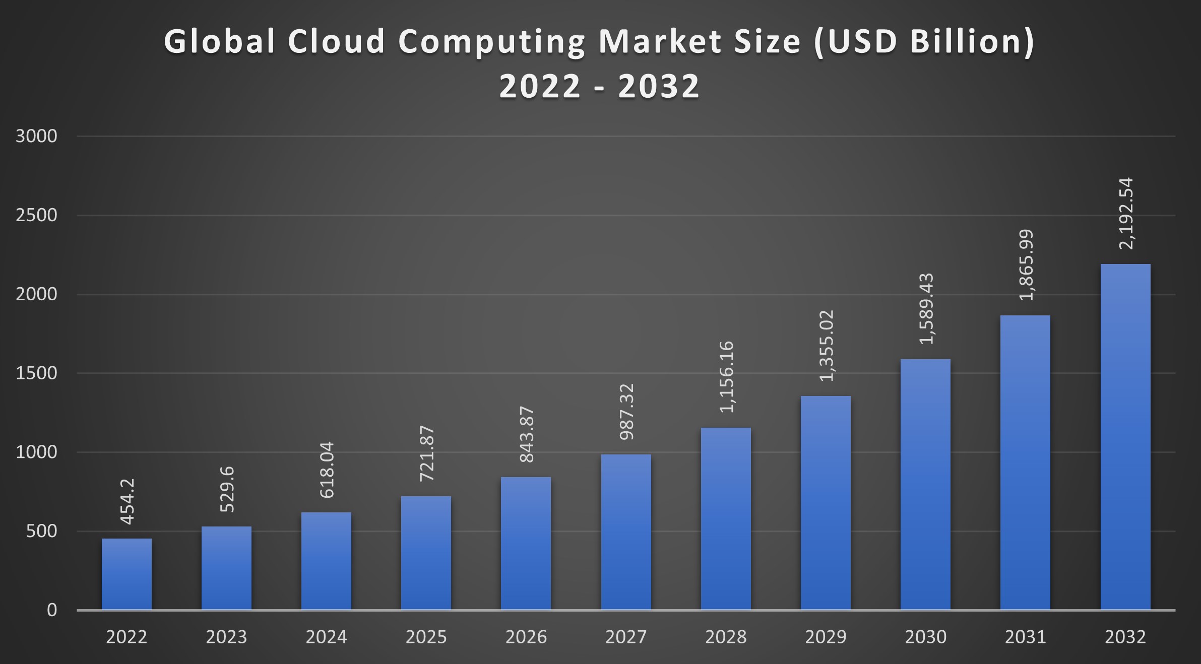 Chart showing growth of cloud computing market size 2022-2032