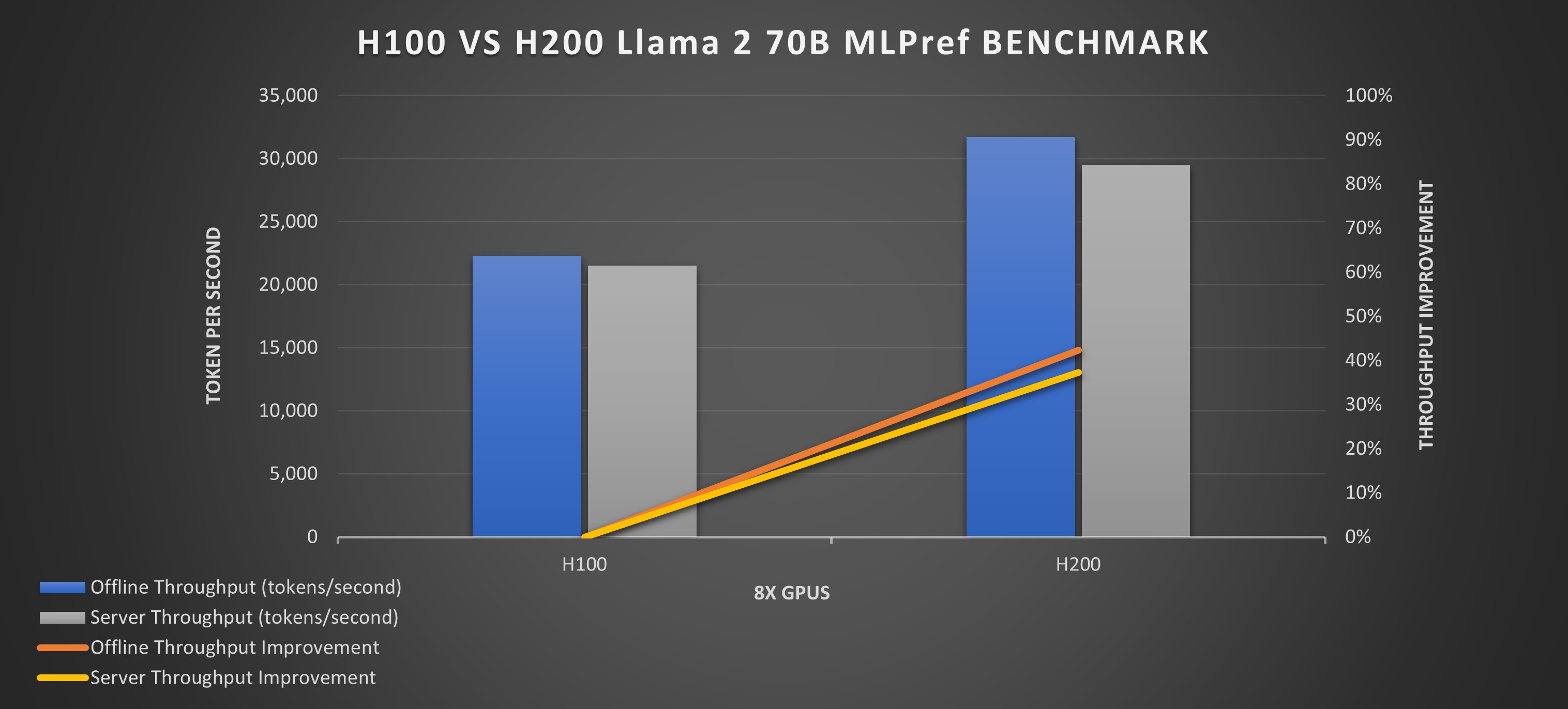 NVIDIA H100 versus H200: how do they compare?