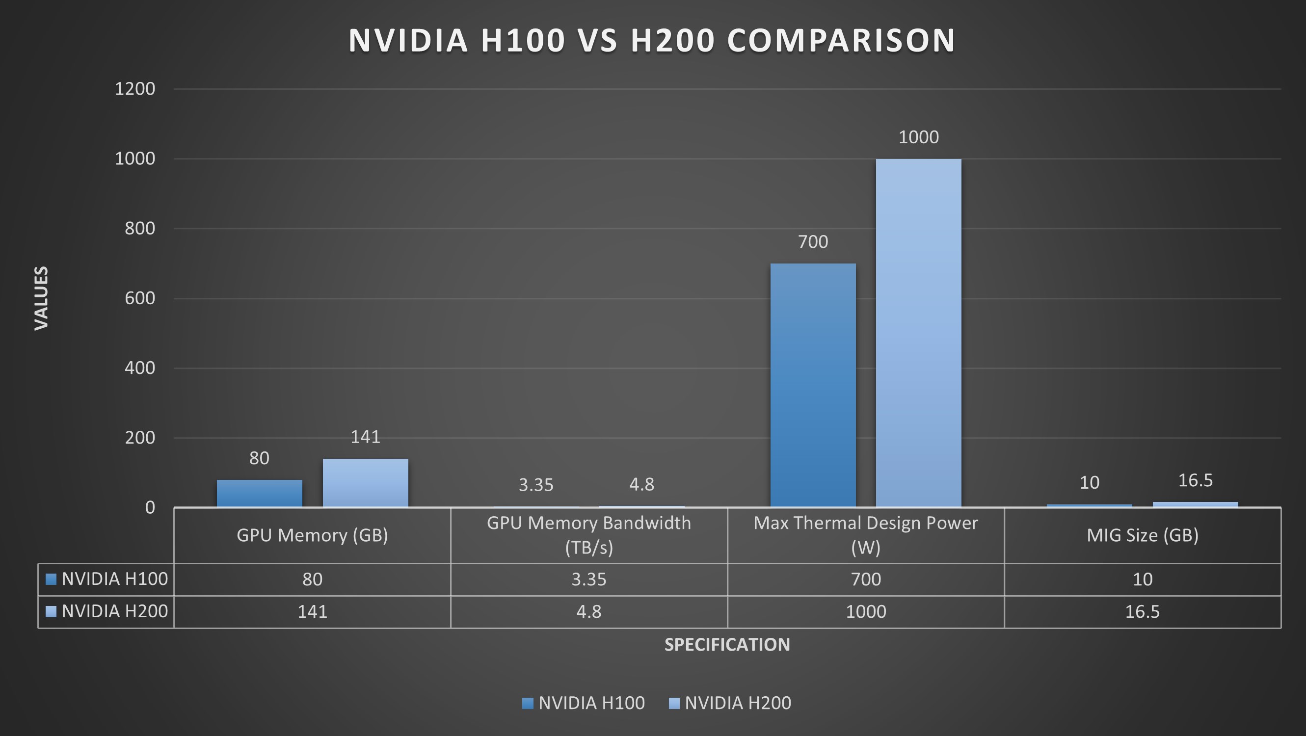 NVIDIA H100 versus H200: how do they compare?